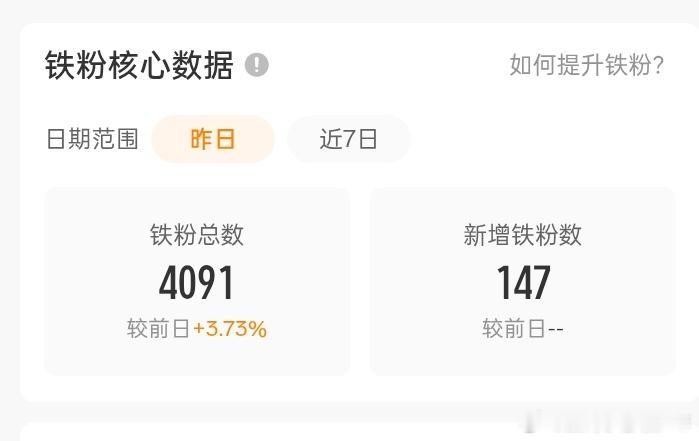 突破4000铁粉，5000在望，感谢李现粉丝，苏醒粉丝，张晚意粉丝，丁禹兮粉丝，