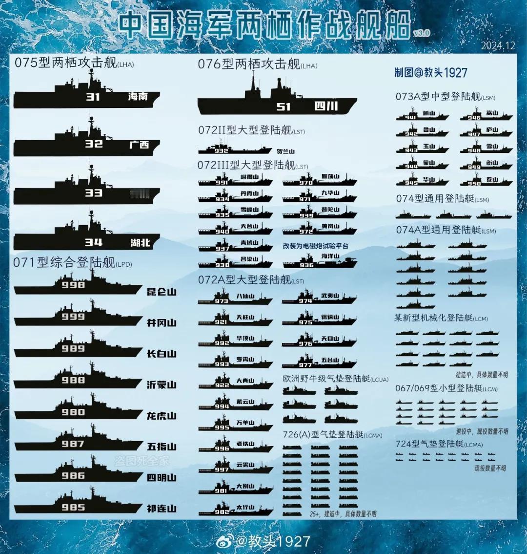 中国海军两栖作战舰艇大全足够一次将3个集团军送到对岸去