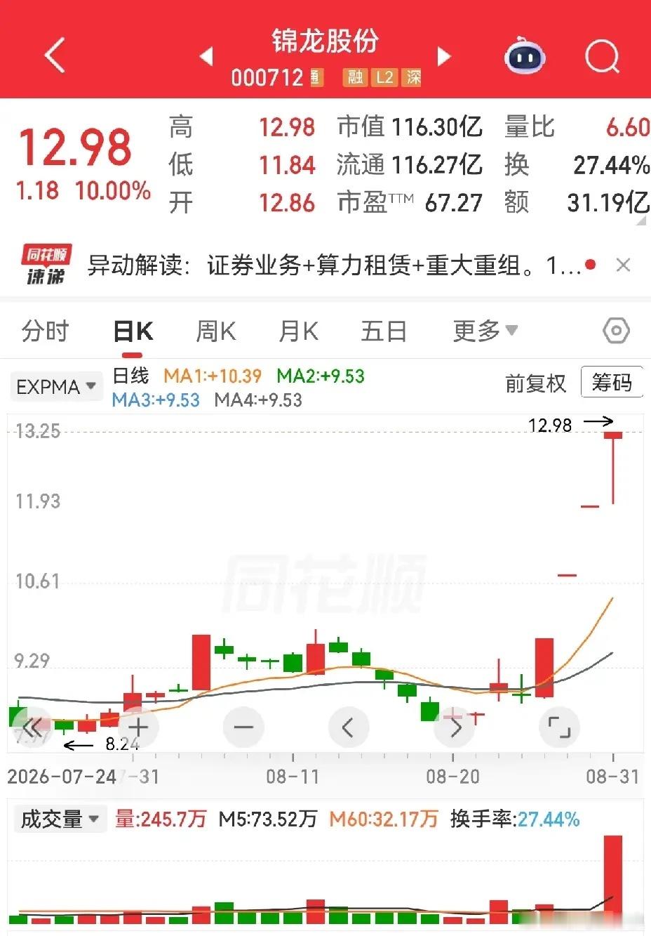 连板热点全扫描，14员大将展风采。海鸥住工六连板，重组，控制权变更。连续一字板还