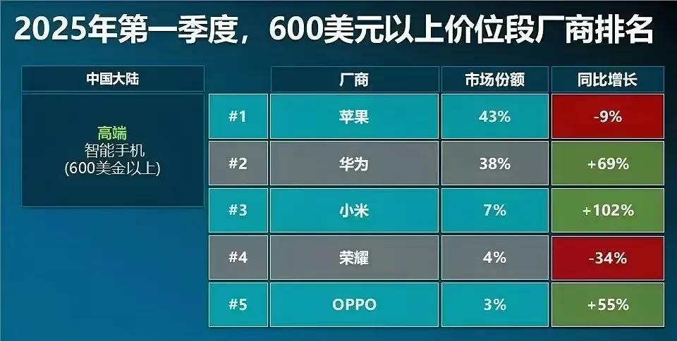 2025年第一季度600美元以上价位高端机国内市场排行榜出炉。粗粮高端机增长厉害