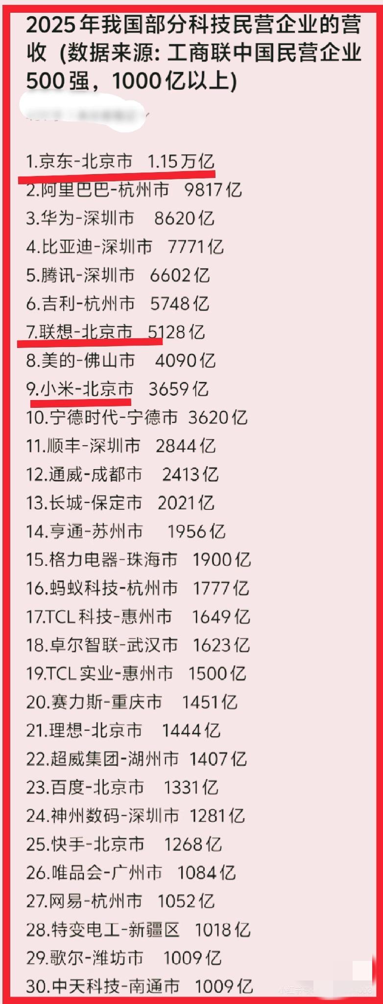 中国大陆科技型民营企业30强榜单这是2025年我国科技型民营企业营收前30强的