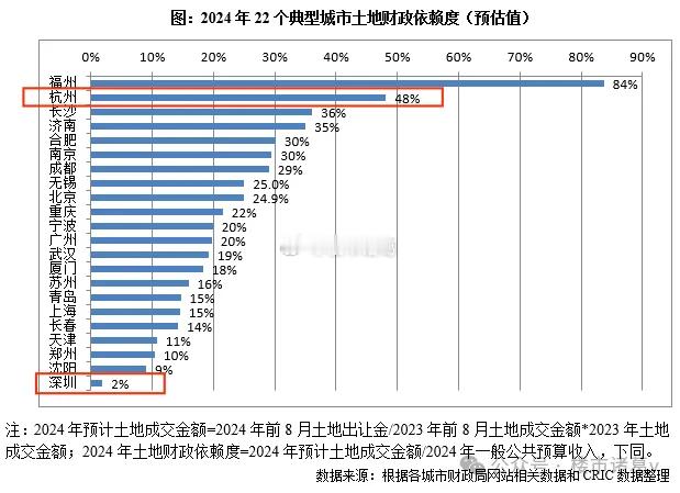 全国主要城市中，深圳对土地依赖度算最低的，以2024年为例，一共就卖了5块地，土