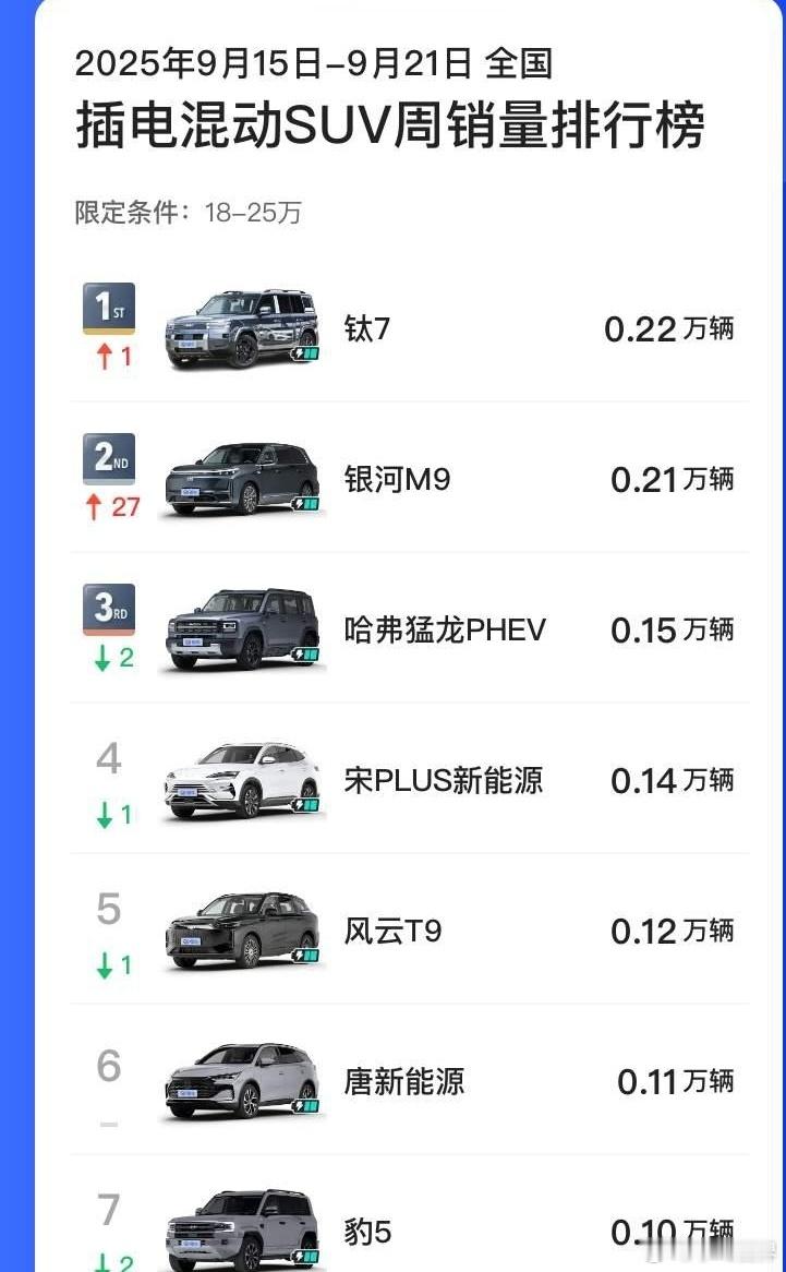 最近20万左右的混动SUV市场可太热闹了！两台刚上市的新车——方程豹的钛7和吉利