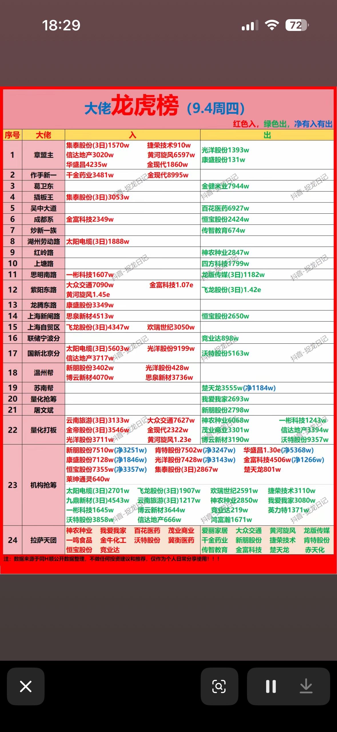 9月3日游资龙虎榜9月3日的游资龙虎榜简直是各路大神的集体秀场，看得人眼花缭