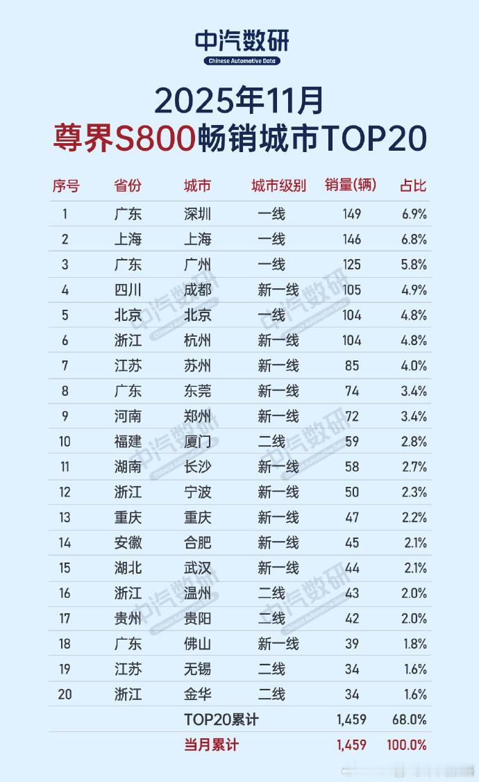 11月份尊界S800都卖哪了？---深圳、上海、广州、成都、北京、杭州超过100