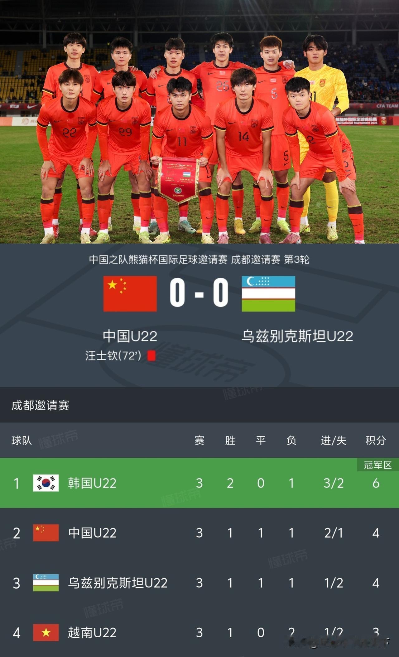 国足U22真尴尬啊！赢了夺冠的，偏偏输给了垫底的。“美甲哥”真是凭一己之力”废