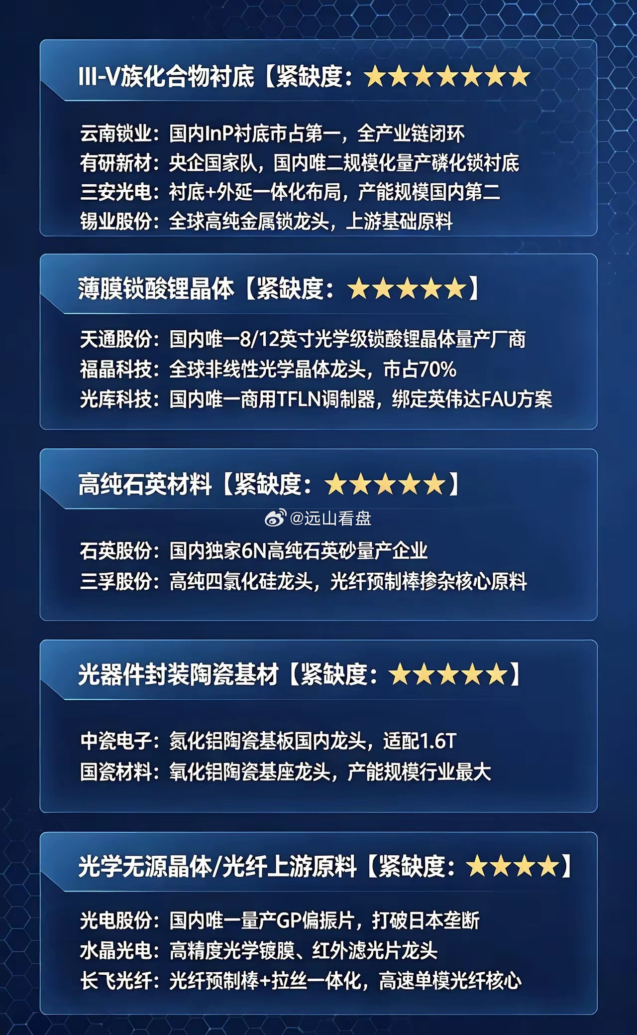 光通信核心原料，五大高壁垒赛道。算力迭代驱动800G/1.6T/3.2T光模块需