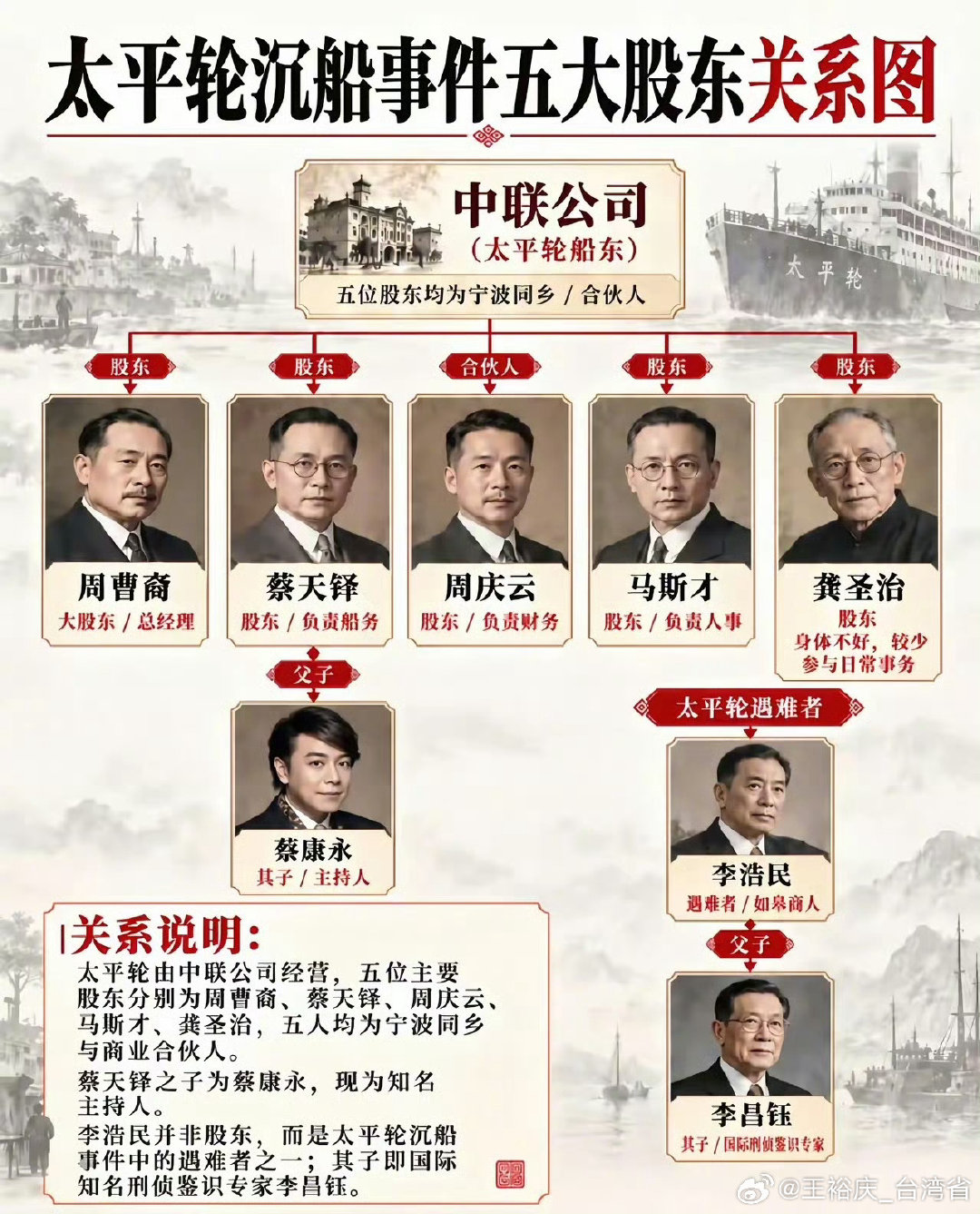 太平轮故事。。蔡康永家族应该是与李昌钰家族是恩怨。#中国台湾省#​