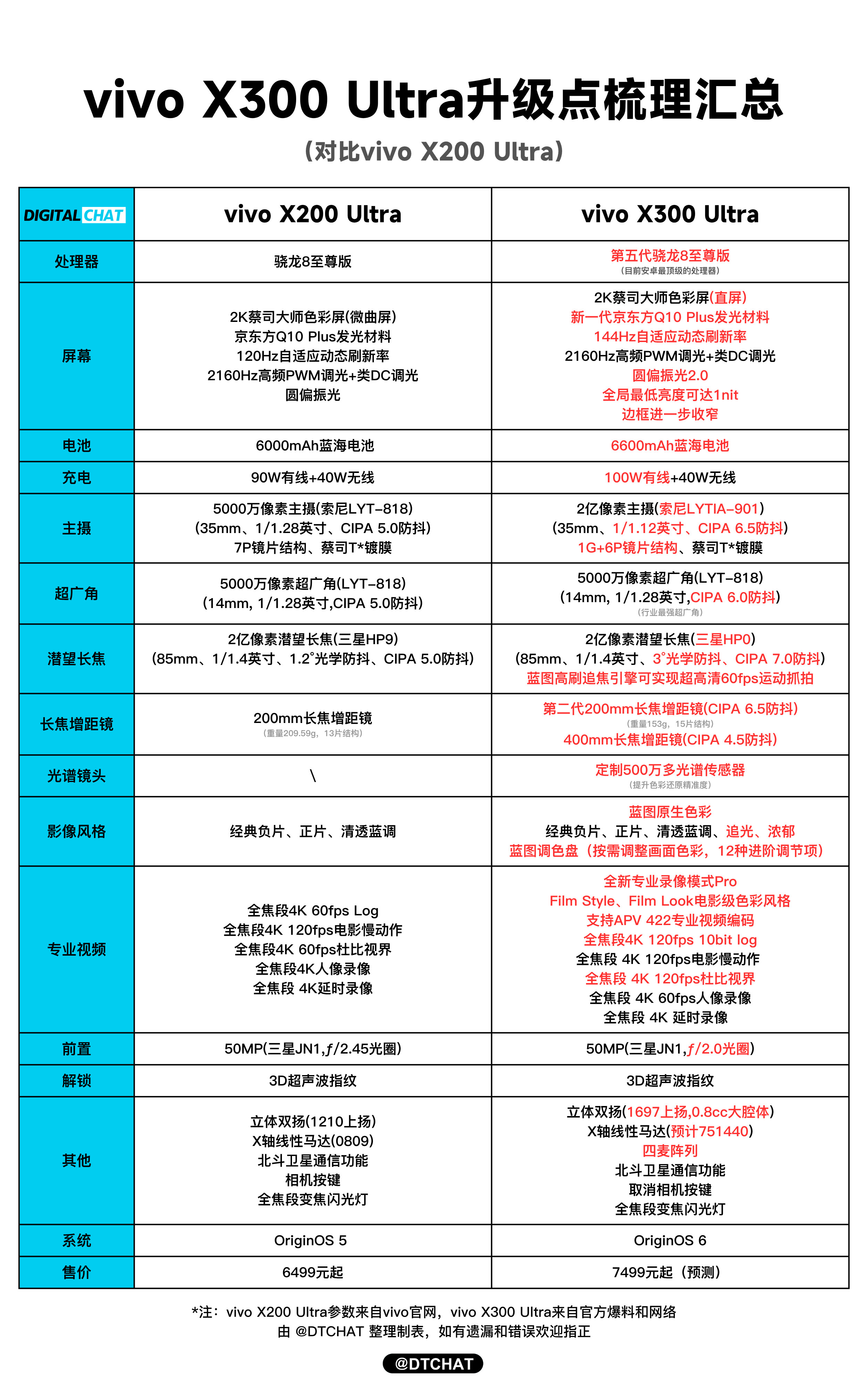 简单整理了一下vivoX300s和vivoX300Ultra升级点，提升的