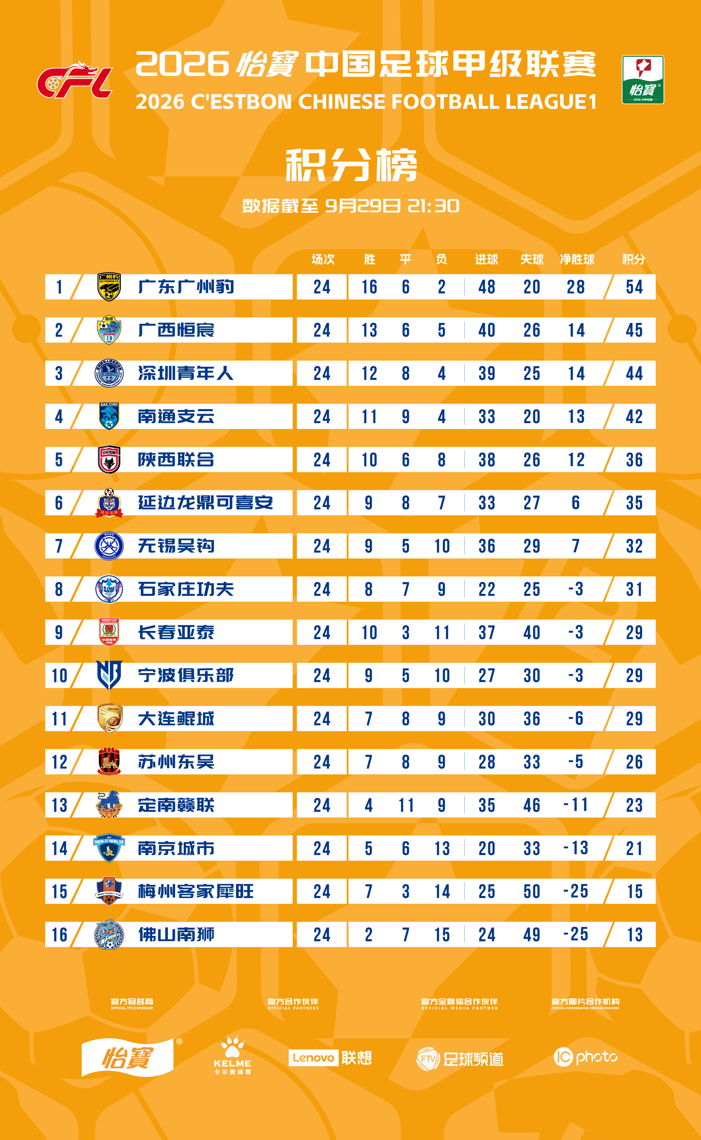 2026怡宝中甲联赛截至补赛后（9月29日）积分榜一起登场中甲联赛​​​文明