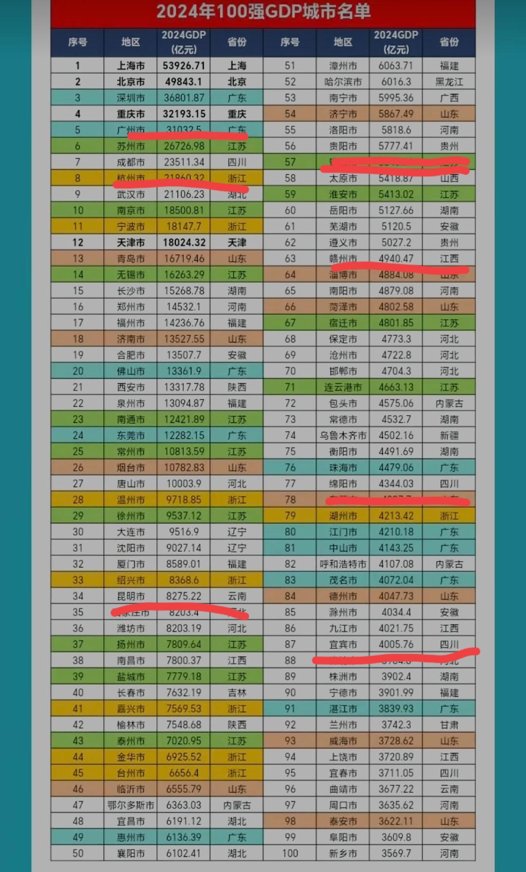 整个西南地区在全国的经济强市中占比非常低，除了省会城市成都、昆明、贵阳和重庆外，