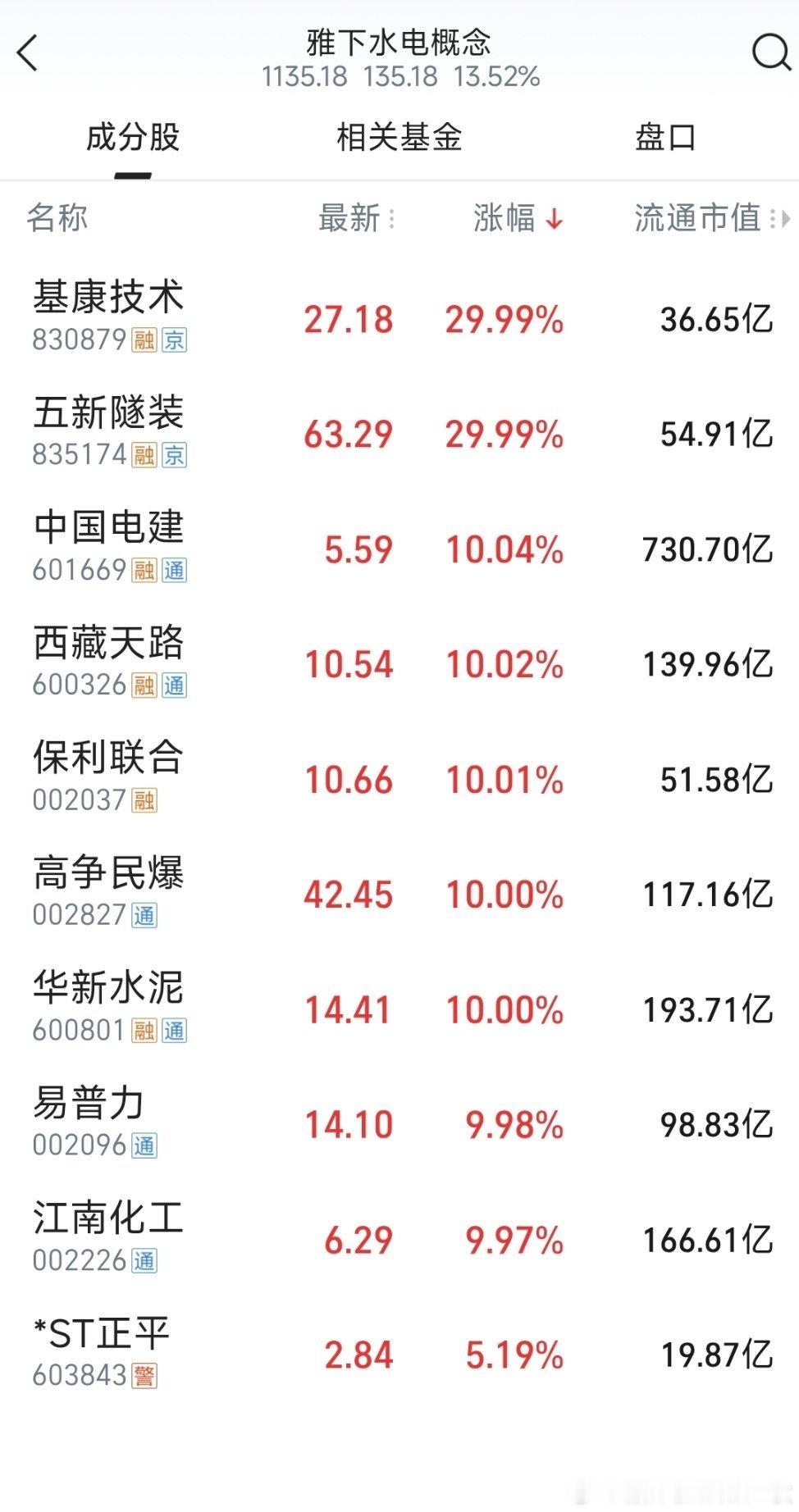 雅鲁藏布江雅下水电概念全线飘红。​​​