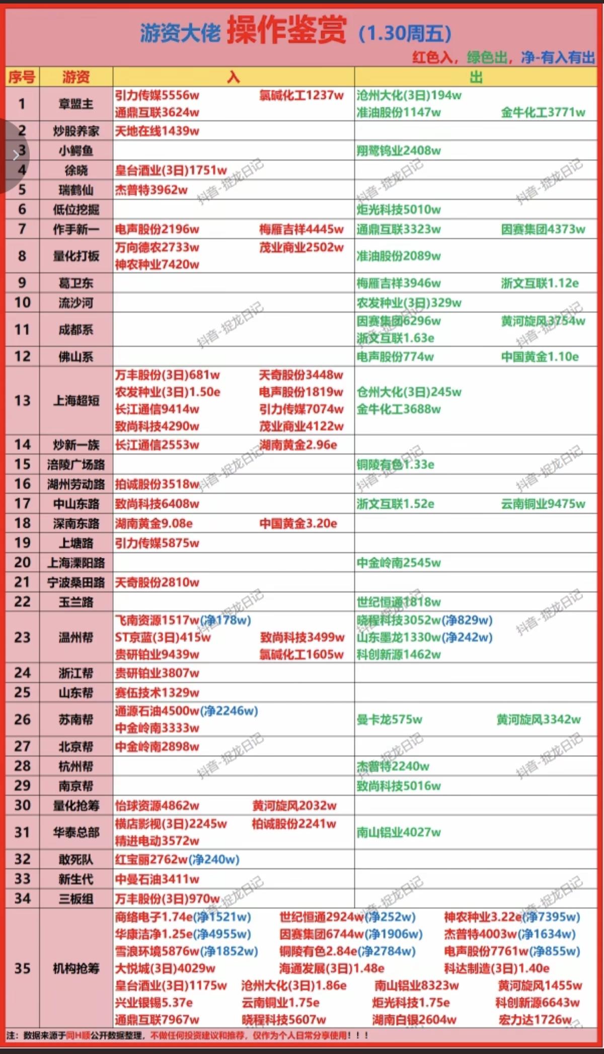 1.30周五游资大佬！抢筹操作鉴赏！龙虎榜——数据整理！浙江帮