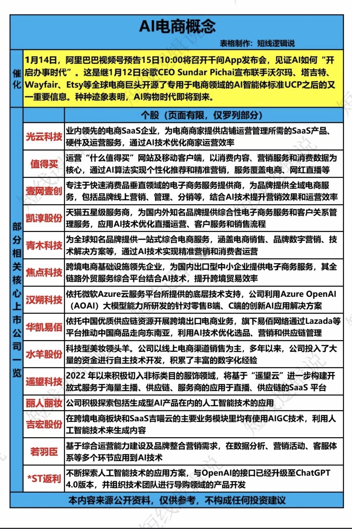 阿里巴巴：AI电商概念！1月14日，阿里巴巴视频号预告15日10时将召开