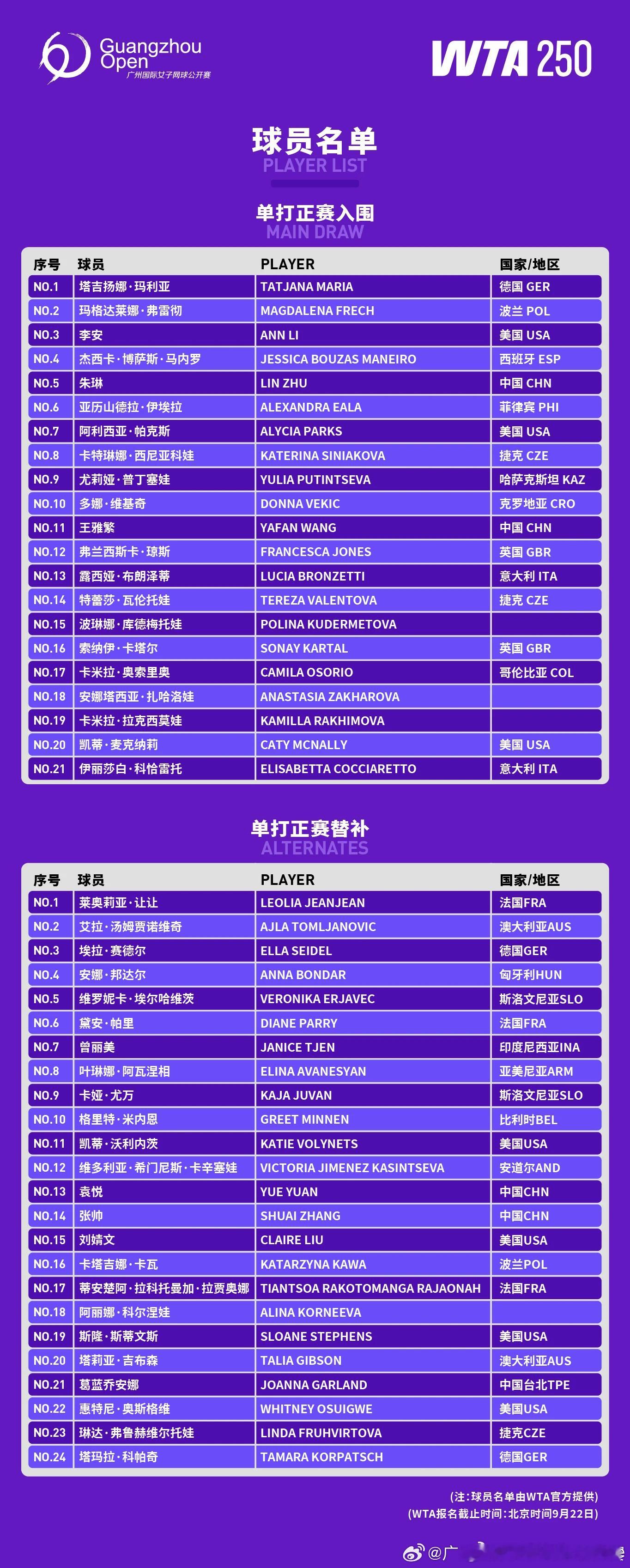 广州网球公开赛名单：🇨🇳朱琳、🇨🇳王雅繁两位凭借SR入围正选🇩🇪