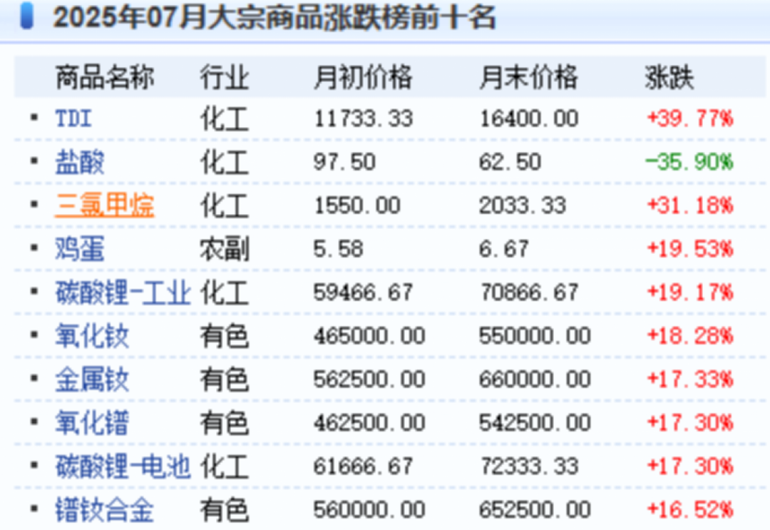 “反内卷”+涨价受益股曝光! 融资客大幅加仓的滞涨股仅5只