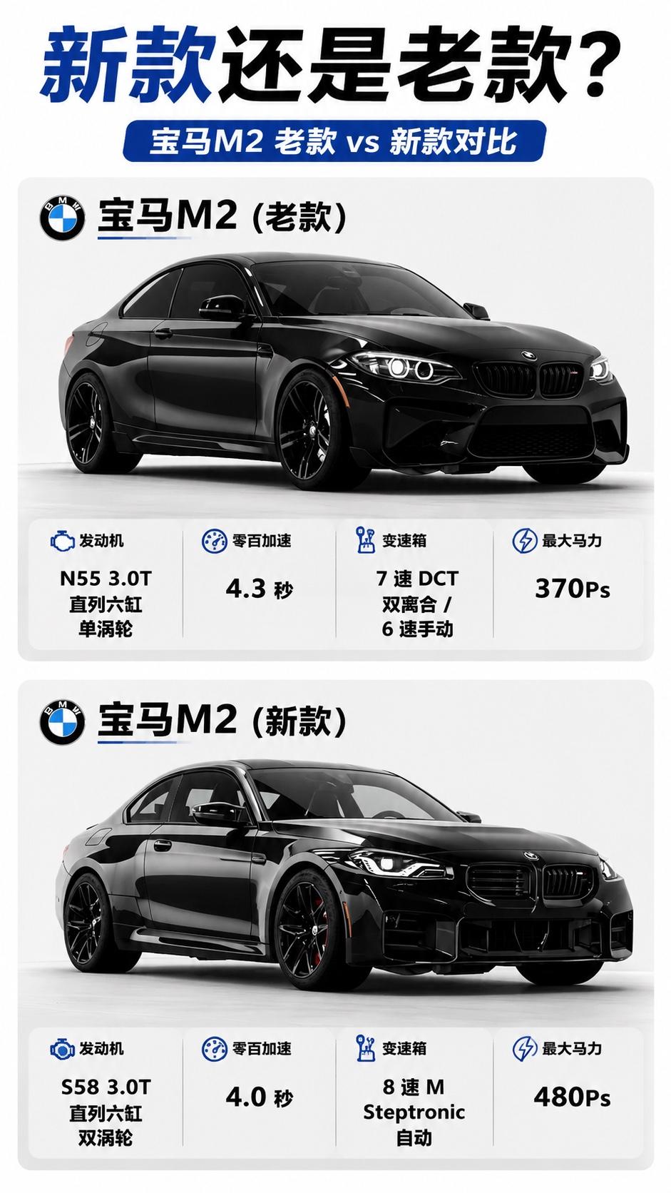 宝马M2选新还是选老？新M2更快了。480匹马力、S58双涡轮、4秒破百。从