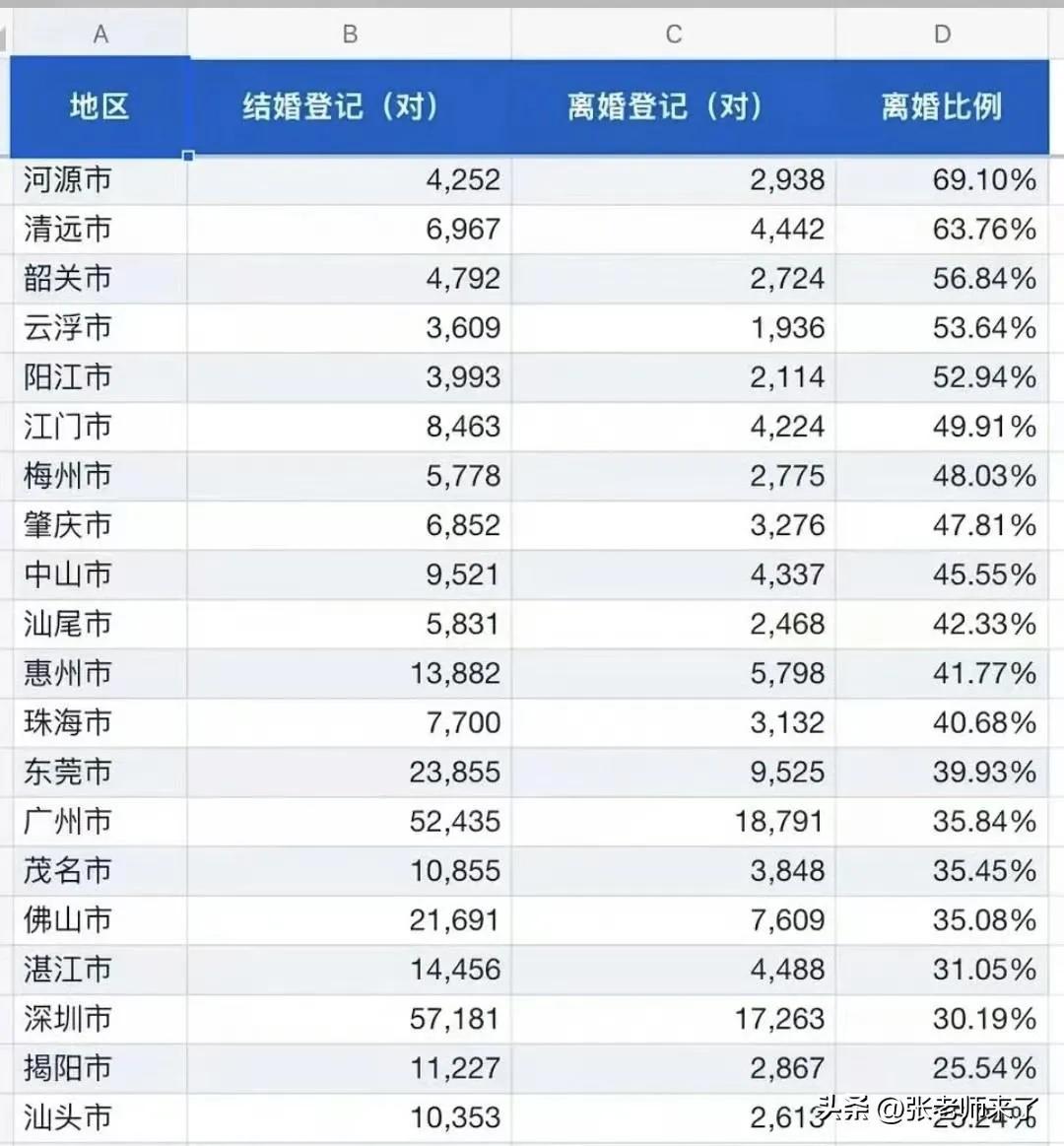没想到广东的离婚率，跟经济发展有关，经济好的地方，离婚率都比较低。潮汕城市离婚
