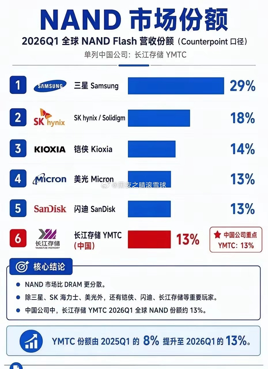 三星以29%的市场份额稳居第一，几乎是第二名的两倍，霸主地位依然稳固。SK