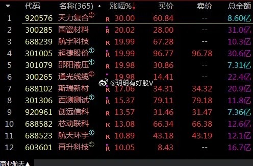 航天太高潮了，30CM一个连板，20CM一个连板，还有三个20CM首板，超捷没封