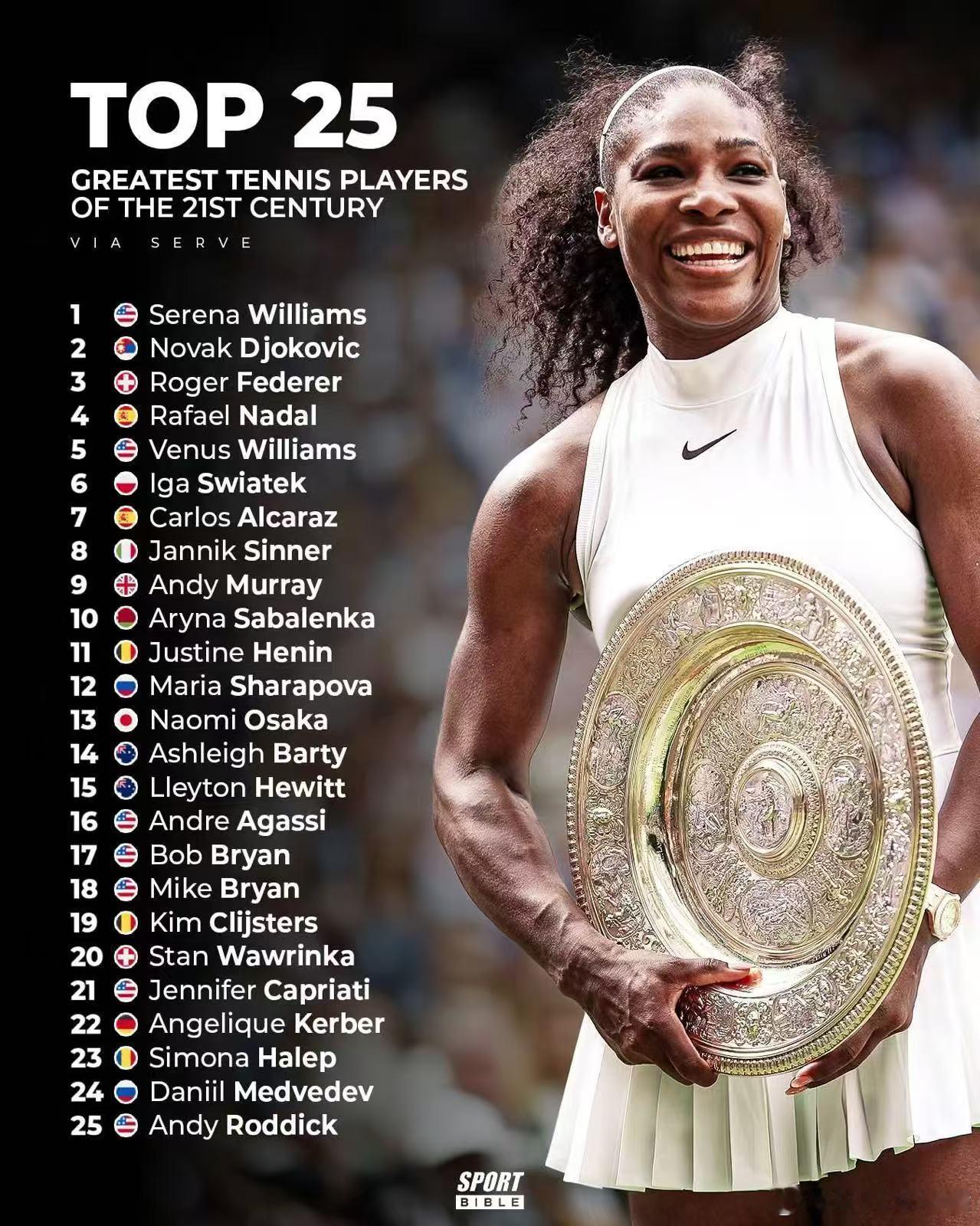 21世纪最伟大的25位运动员，有遗珠吗？1、小威2、德约科维奇3、费德勒4、纳达