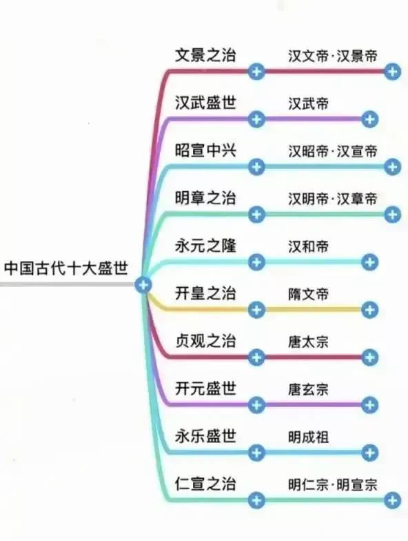 来看看我国十大盛世这是网上流传的按照时间的先后，出现的第一个盛世是文景之治，