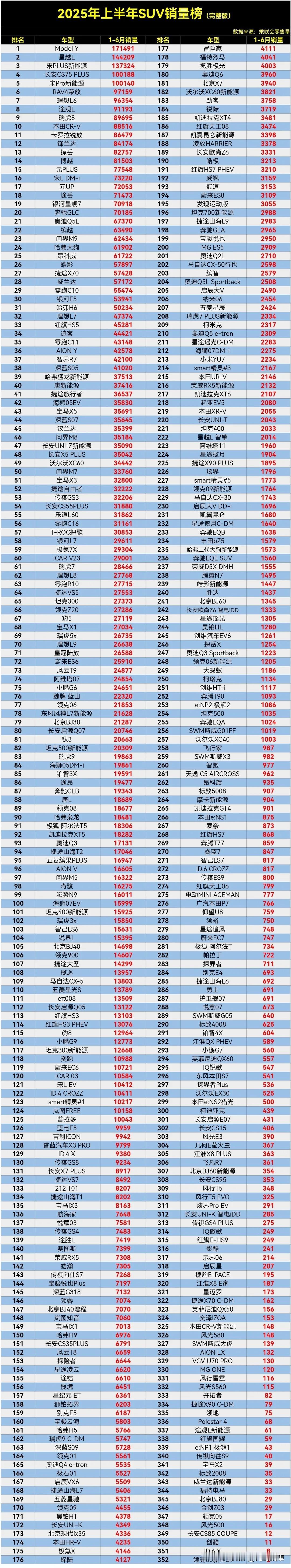 别乱买，别乱买，千万别乱买，买到绝版车就有你后悔的。2025年上半年SUV零售销