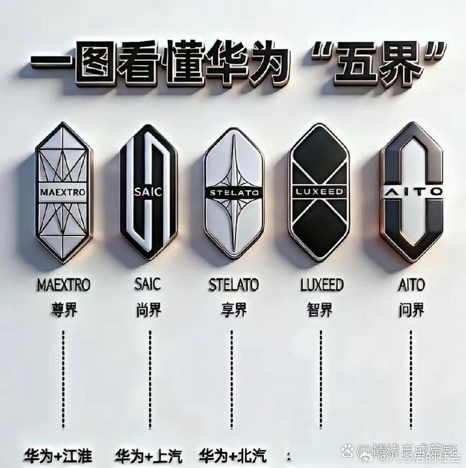 华为的五界。1，问界：华为的开山鼻祖，与赛力斯合作。定位高端、科技、智能、旗舰SUV，市场表现最为亮