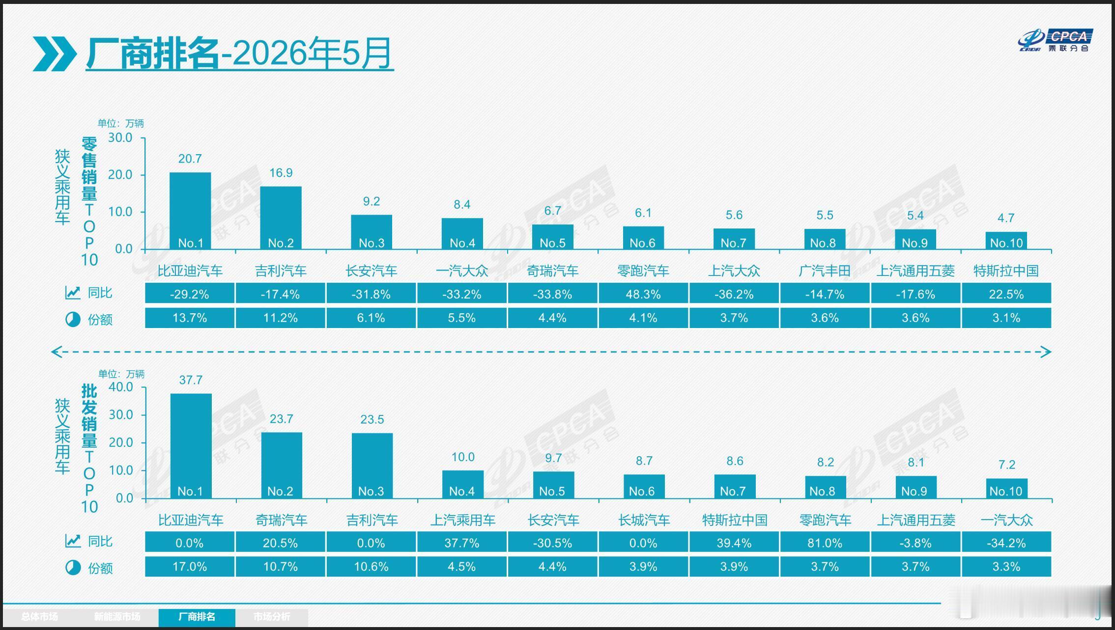 官宣！5月车企销量TOP10合资品牌压力大零跑、特斯拉中国进前十