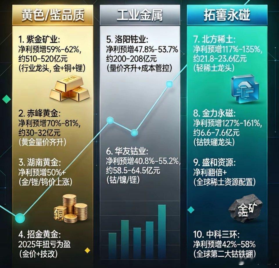 有色金属年报预增的10家公司一、黄金/贵金属（金价驱动）1.紫金矿业：净利预增