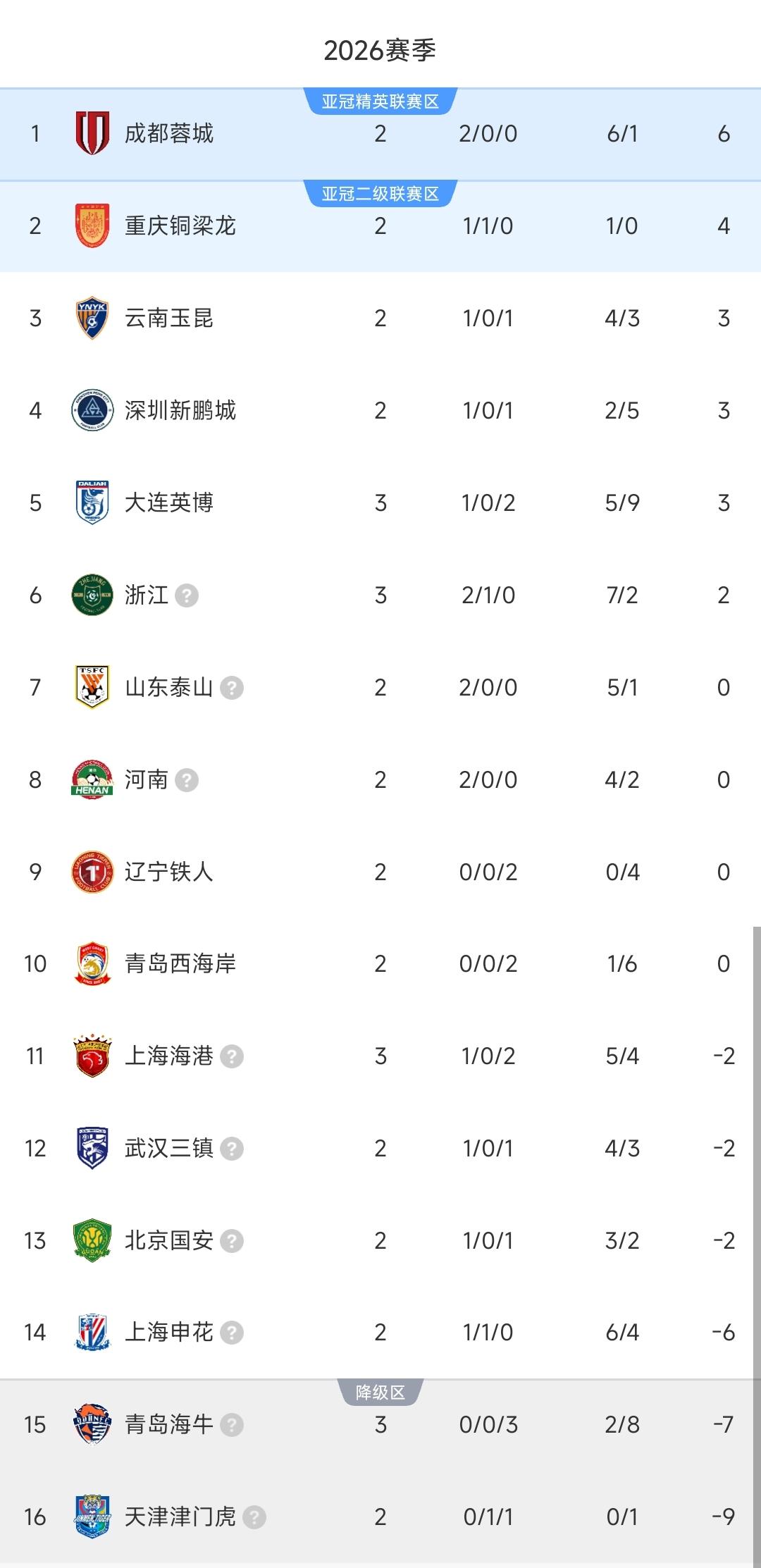 中超一夜最新积分榜出炉！浙江4-1逆转，海港爆冷，大连1-0迎来赛季第一胜！