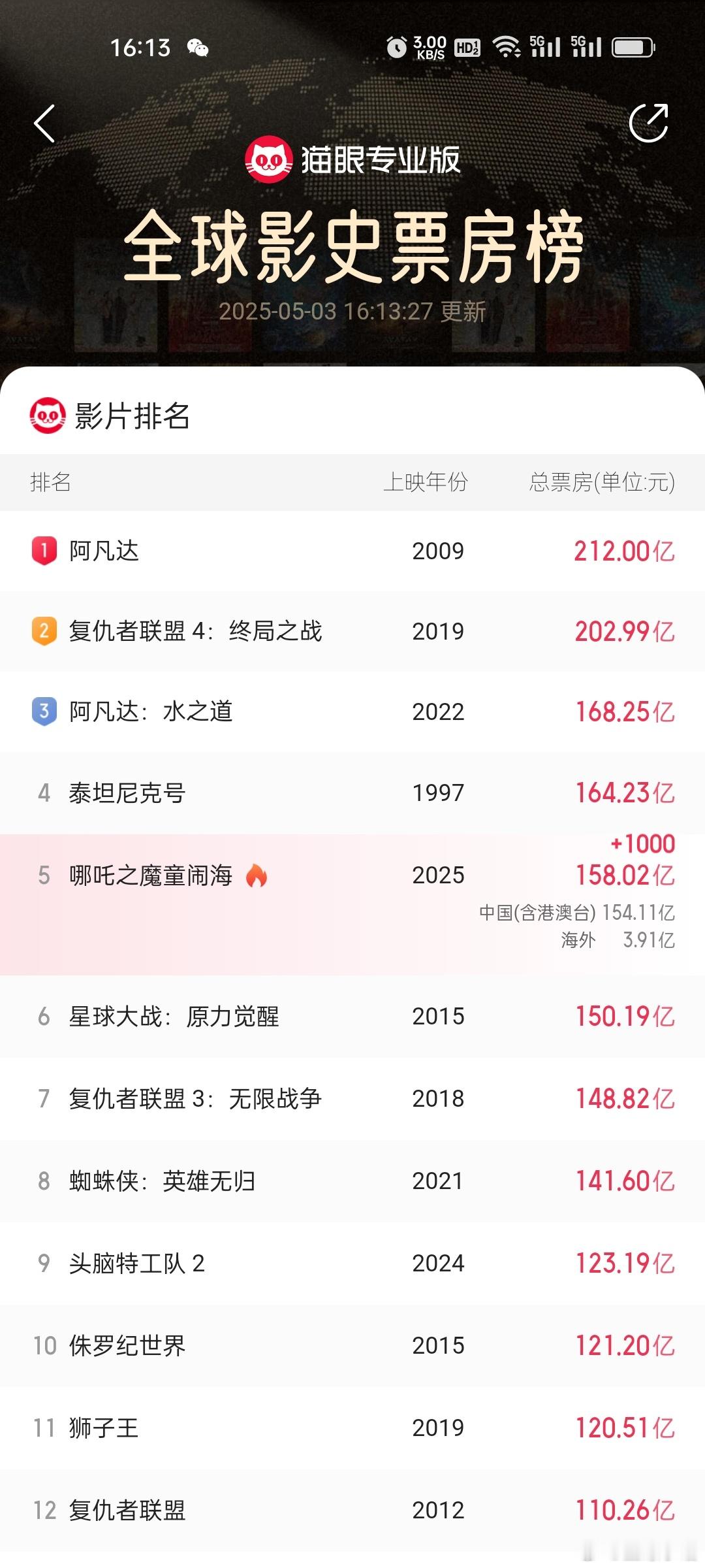 无人在意的角落《哪吒之魔童闹海》票房突破158亿了，距离泰坦尼克号还差6个小目标