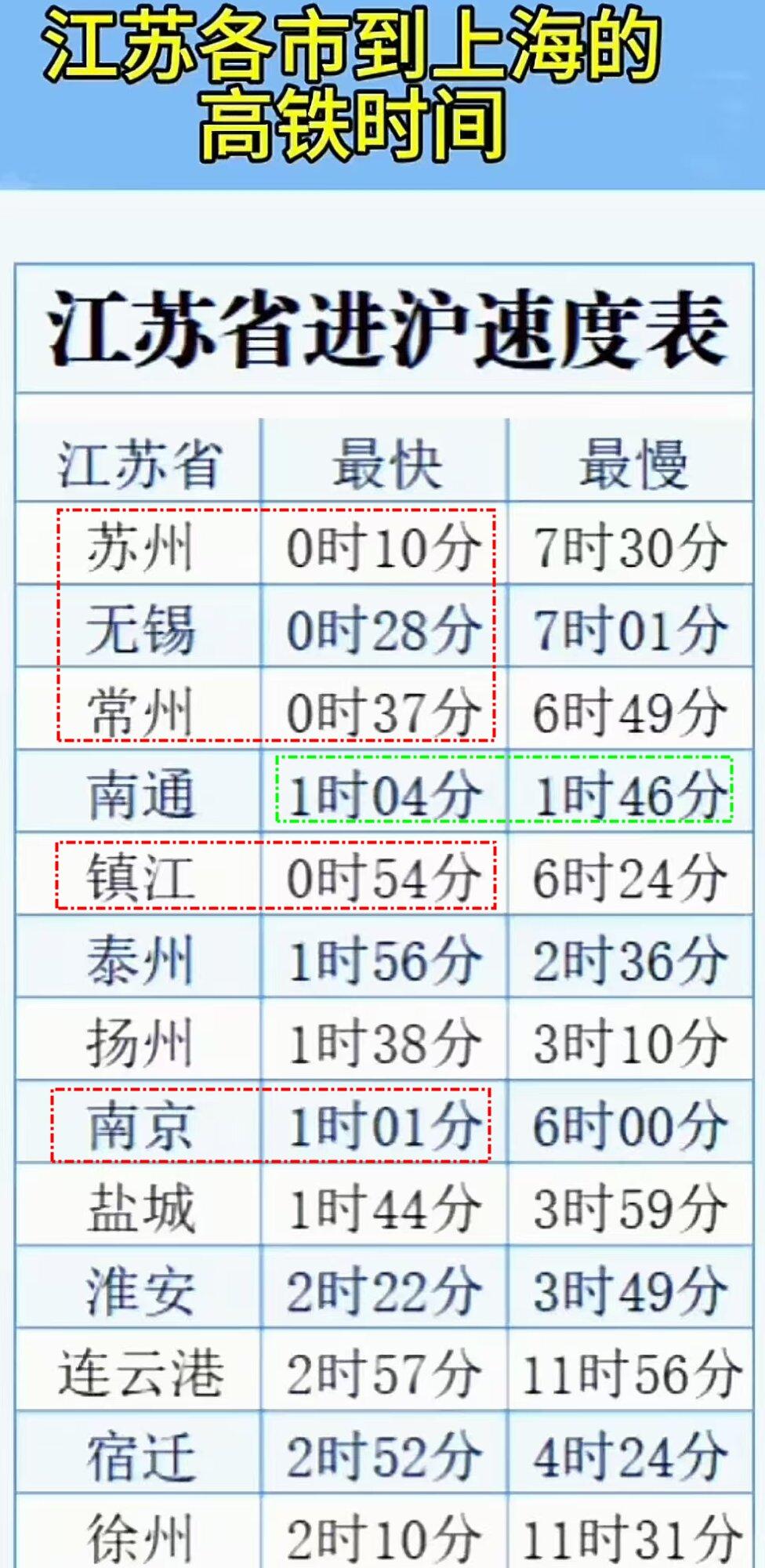 南通到上海，看上去最快也是1小时左右，其实就是噱头？江苏各个城市到上海的高铁