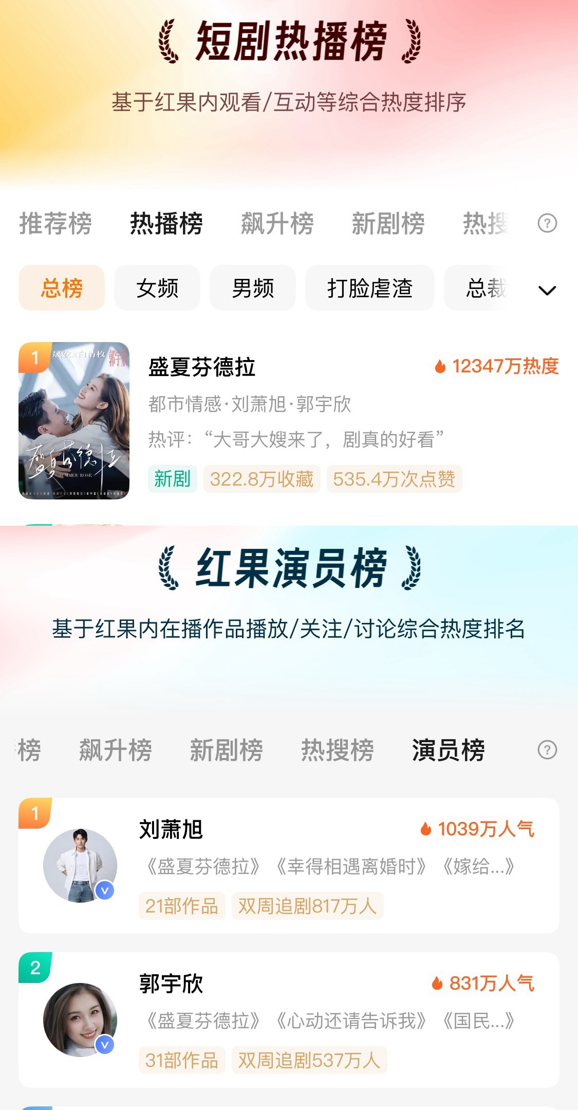 盛夏芬德拉热度又创新高了哎其实《盛夏芬德拉》热度破记录的一个很重要的因素就是破圈