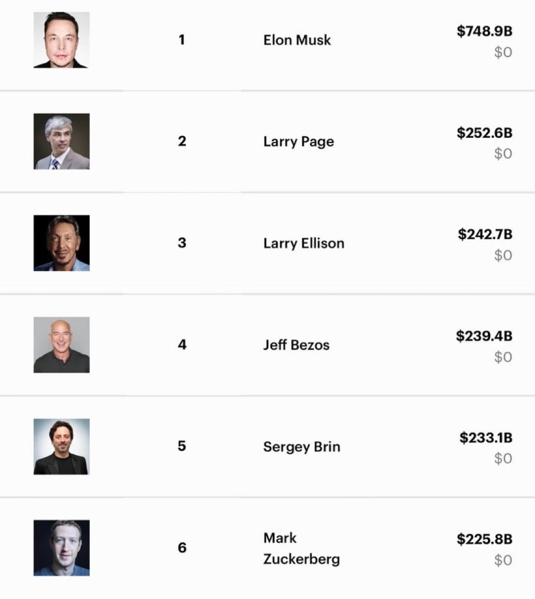 马斯克的财富断层第一。。