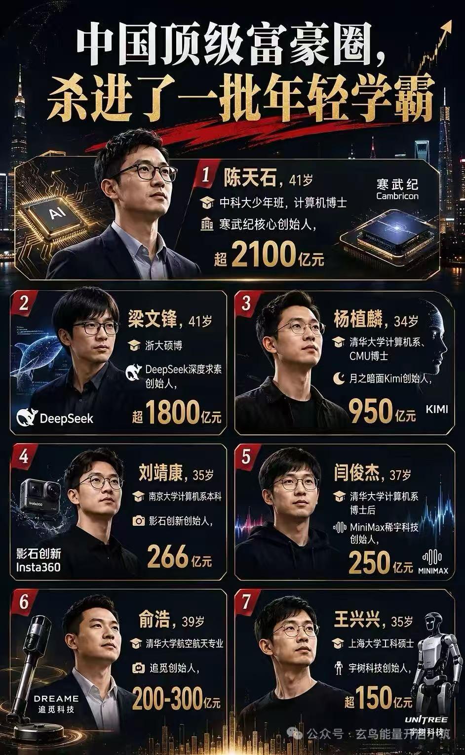 中国顶级富豪圈有一批年轻学霸读书有用，胆识和智商更有用。
