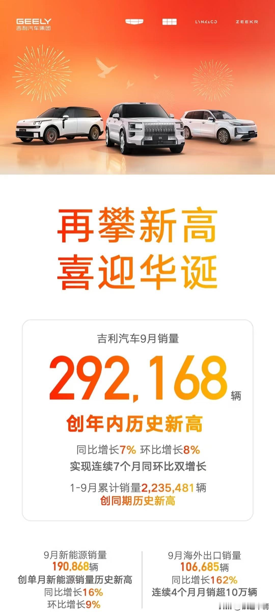 今日，吉利发布9月销量数据，9月销量292,168辆，创今年新高，年内连续7个月