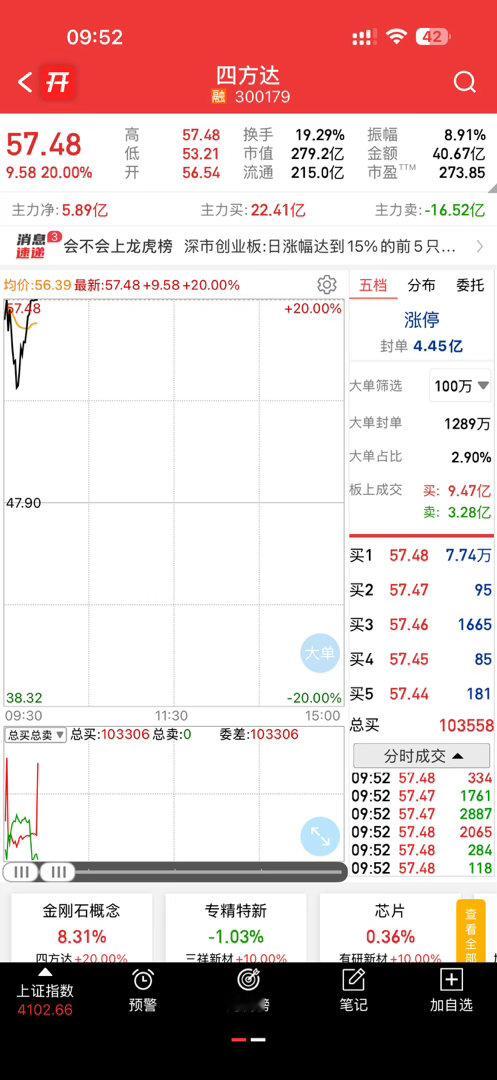四方涨停可惜我被洗出去了，留下的发财
