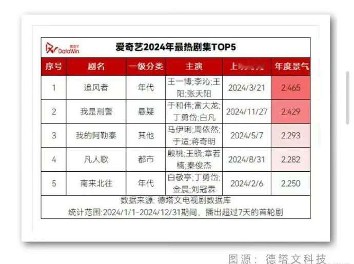 德塔文认证王一博追风者为爱奇艺2024最热剧集top1。酷云认证追风者全平台爆剧