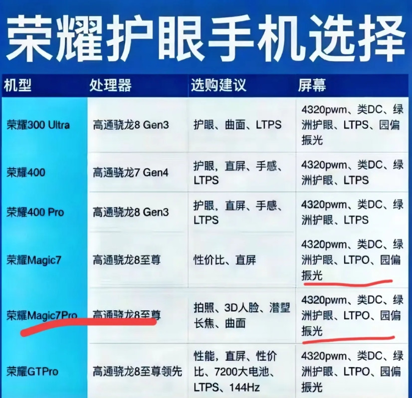 荣耀护眼的手机有哪些？这张图里的手机都是很护眼的选择，可以根据自己的需要来选择。