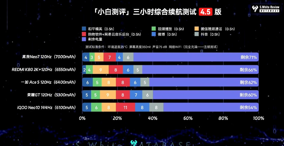 荣耀GTPro续航封神荣耀GT系列已让友商惊叹，5300mAh容量强劲。上