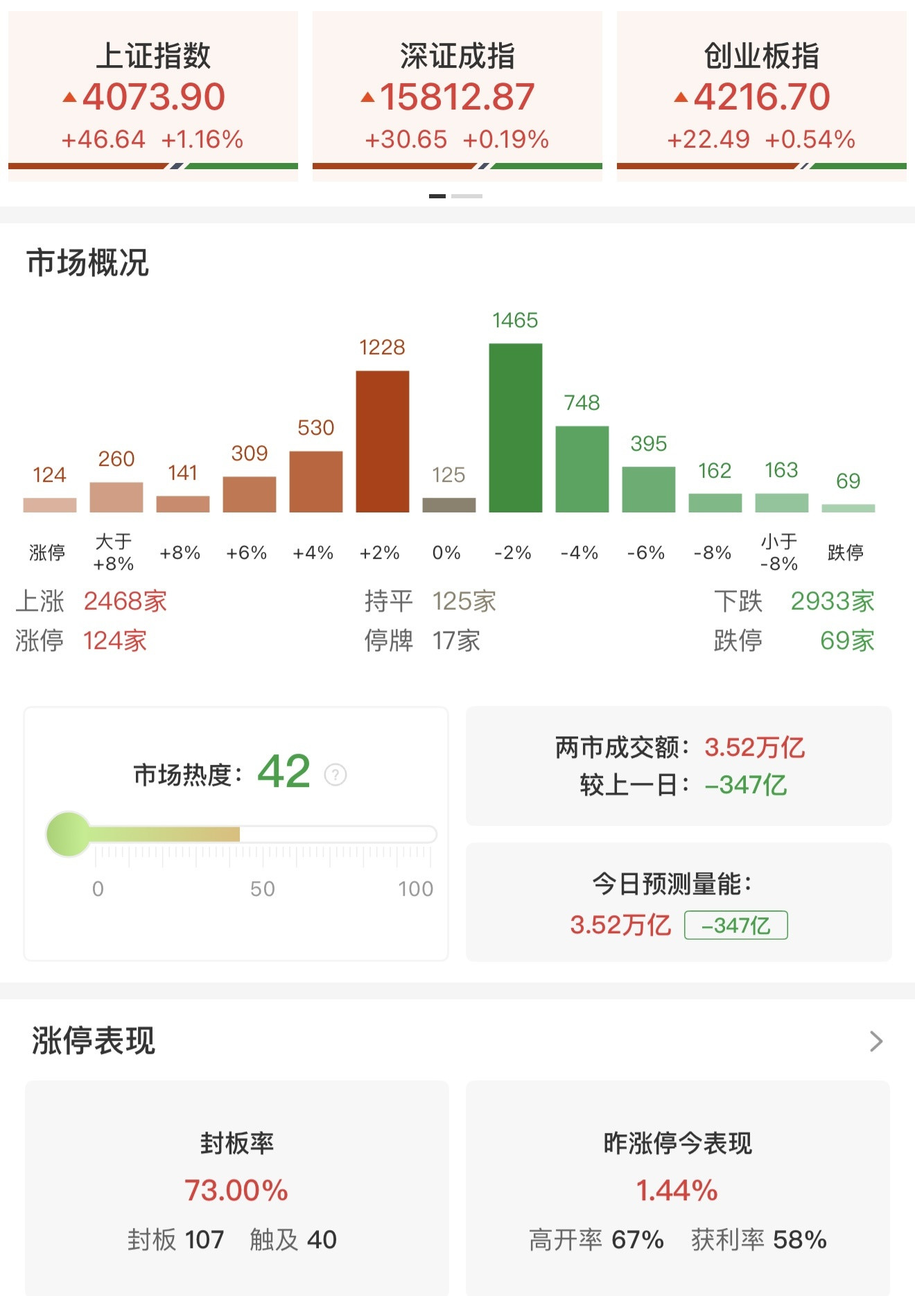 三大指数全线收红, 创业板指探底回升, 半导体、医药板块集体走强