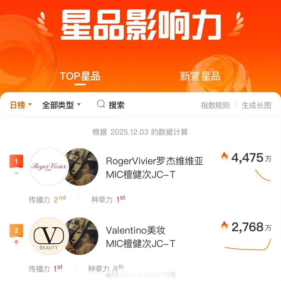 昨日星品影响力第一第二檀健次✌🏻