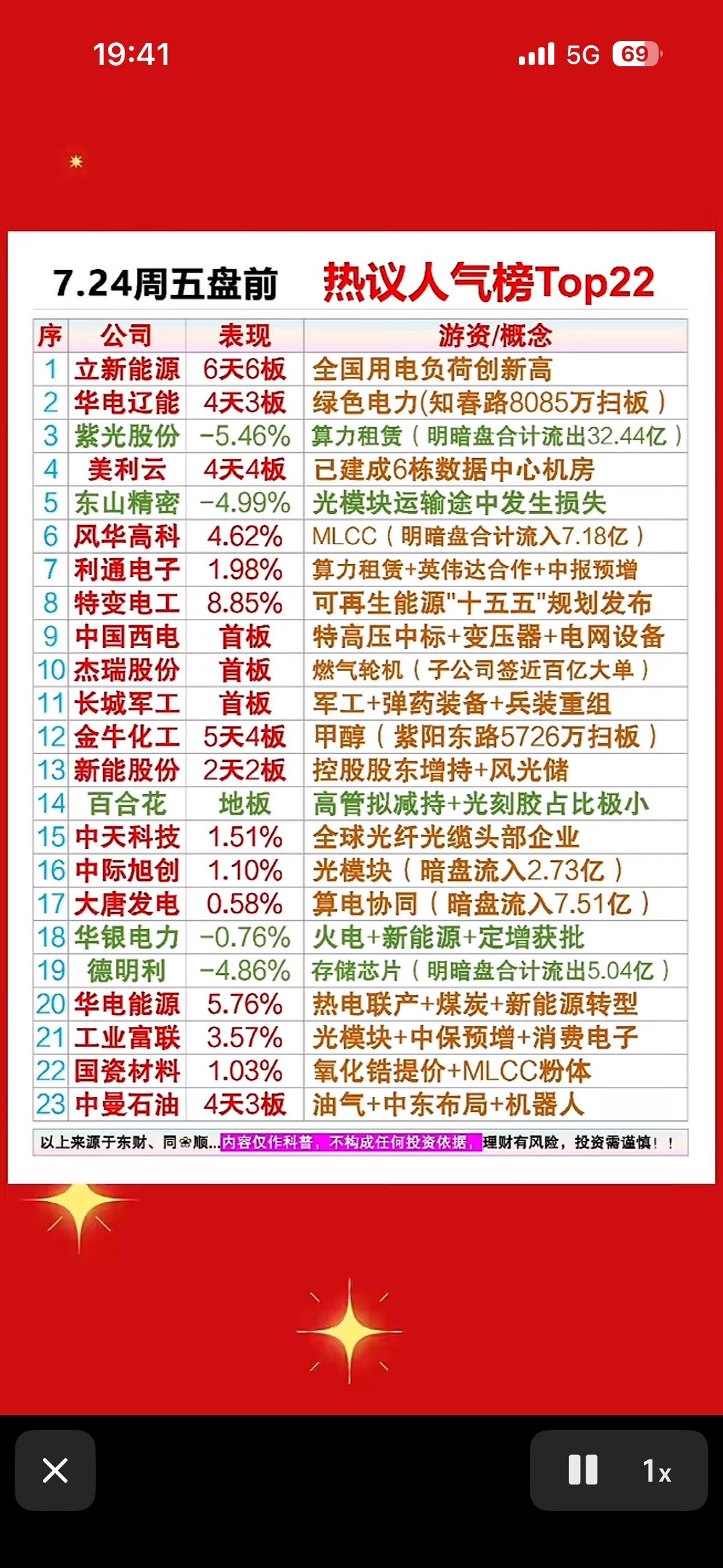 📈📊7.24周五前热议人气榜Top22，带你抢先看！7月24日周五前股
