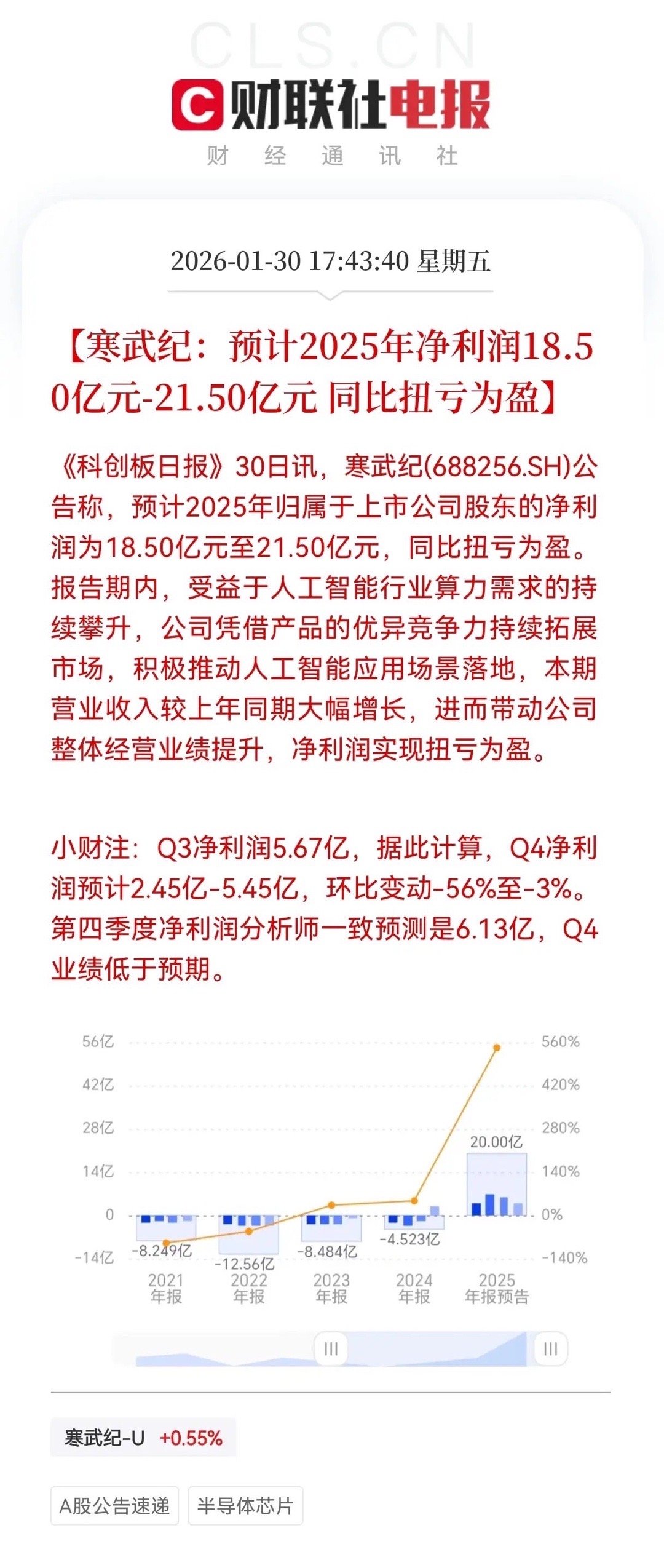 利好！大利好！寒武纪扭亏为盈！18.5亿-21.5亿净利背后，Q4业绩为何低于预