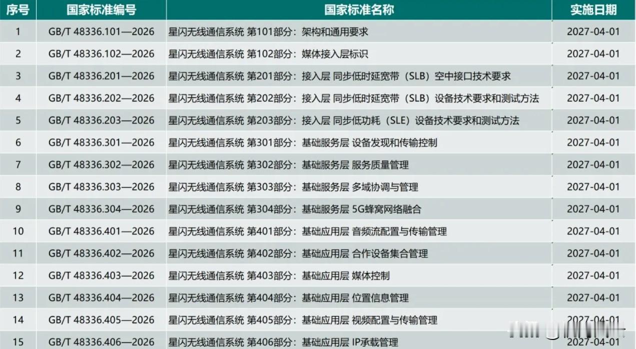 重磅！华为主导的星闪正式成国家标准！近日，国家市场监督管理总局（国家标准化管理