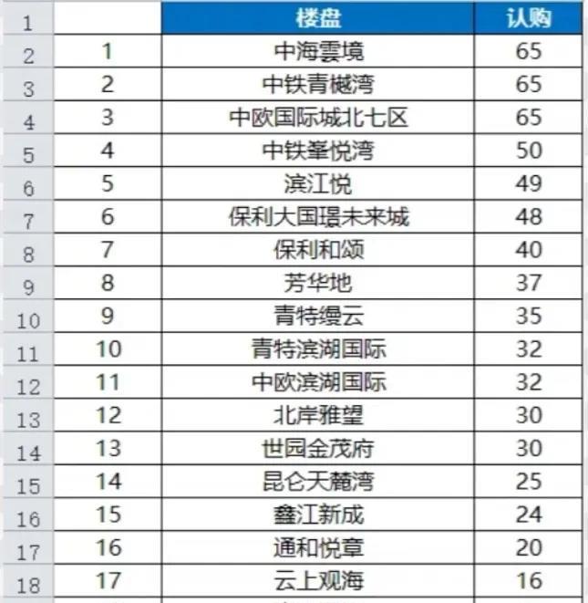 传说中各大楼盘5月销量，这个业绩相当不错了，