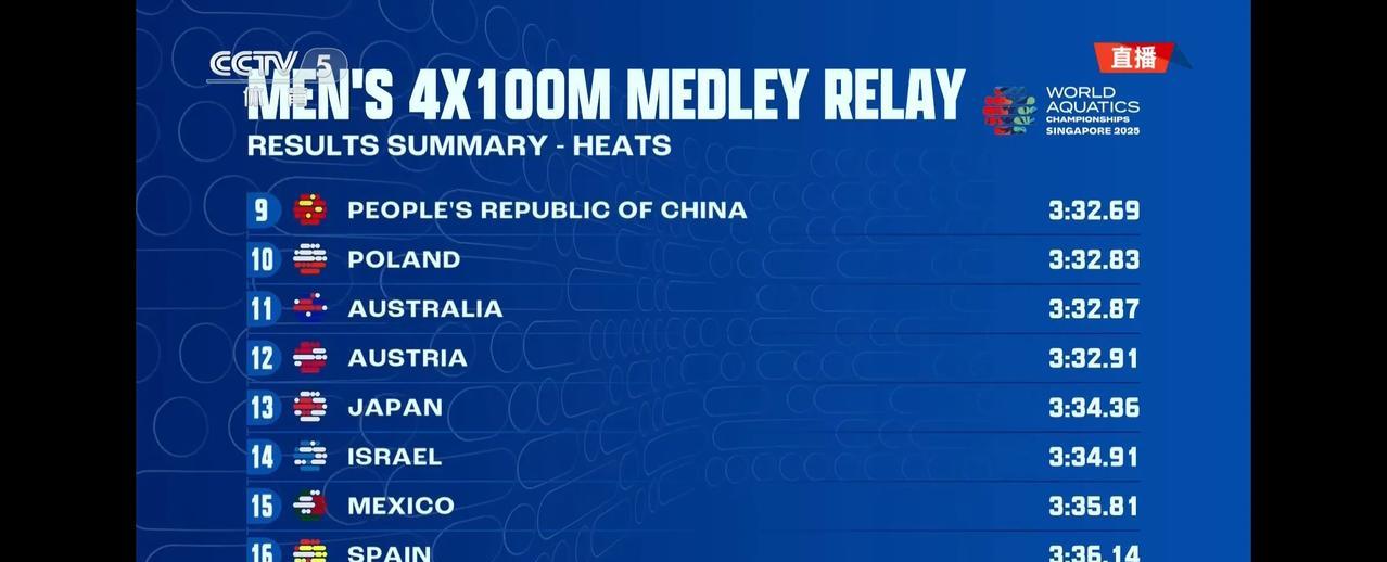 中国男子混接实在太差了，竟然没进决赛！游泳世锦赛男子4乘100米混合泳接力预赛，