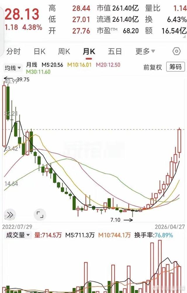 这走势真是漂亮！前面一连串的阴线，从40跌到7块。在底部磨盘一年后，走势再次起飞