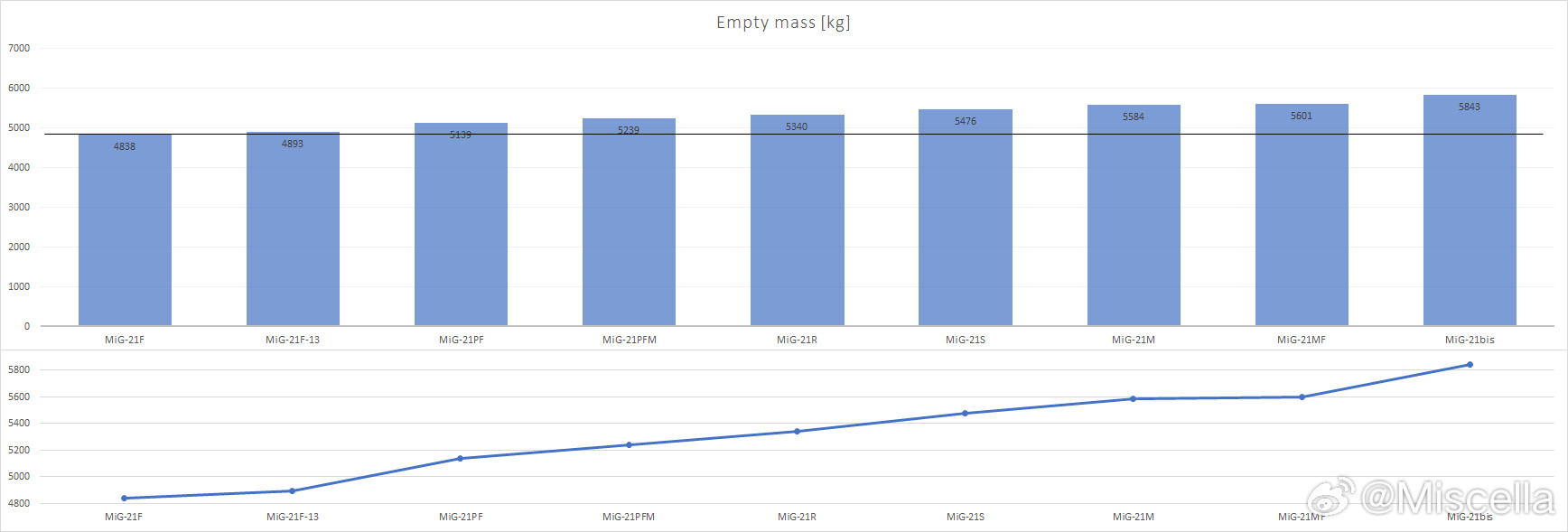 MIG-21飞机空重增加直观图。初代生产型21F只有4838千克，F13变化不大